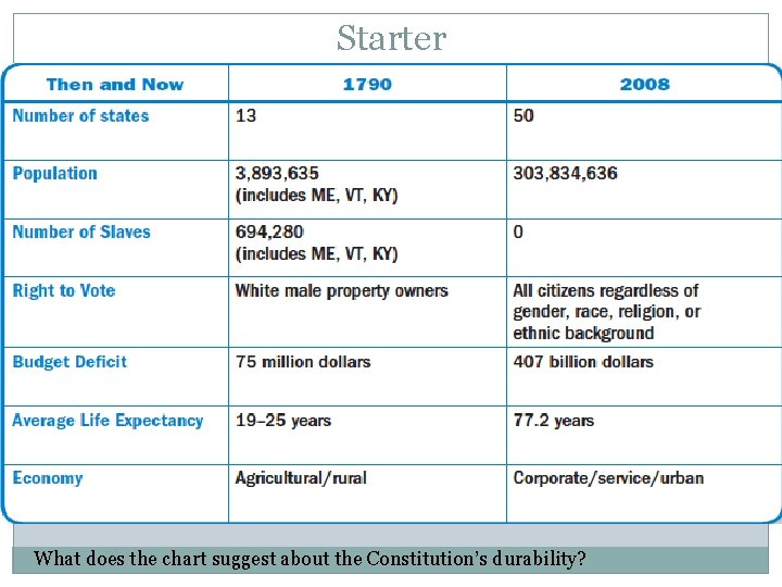 Starter What does the chart suggest about the Constitution’s durability? 