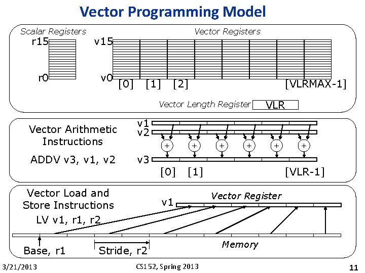 Vector Programming Model Scalar Registers r 15 v 15 r 0 v 0 Vector