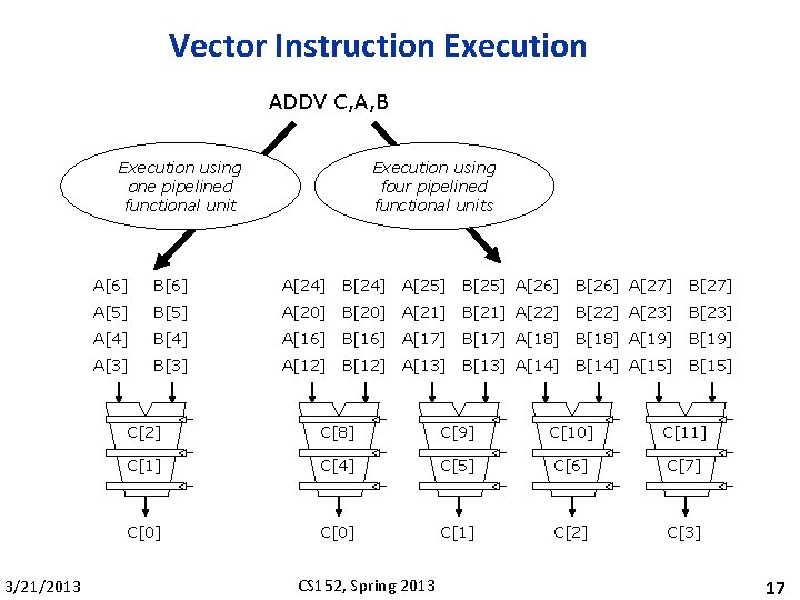 Vector Instruction Execution ADDV C, A, B Execution using one pipelined functional unit 3/21/2013