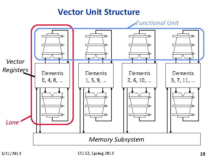 Vector Unit Structure Functional Unit Vector Registers Elements 0, 4, 8, … Elements 1,