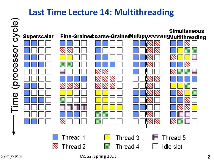 Time (processor cycle) Last Time Lecture 14: Multithreading Superscalar Simultaneous Fine-Grained. Coarse-Grained. Multiprocessing. Multithreading