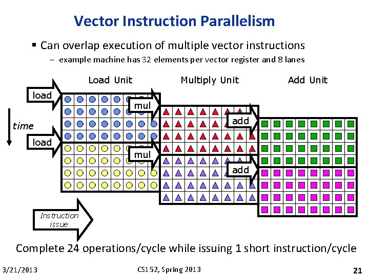 Vector Instruction Parallelism § Can overlap execution of multiple vector instructions – example machine