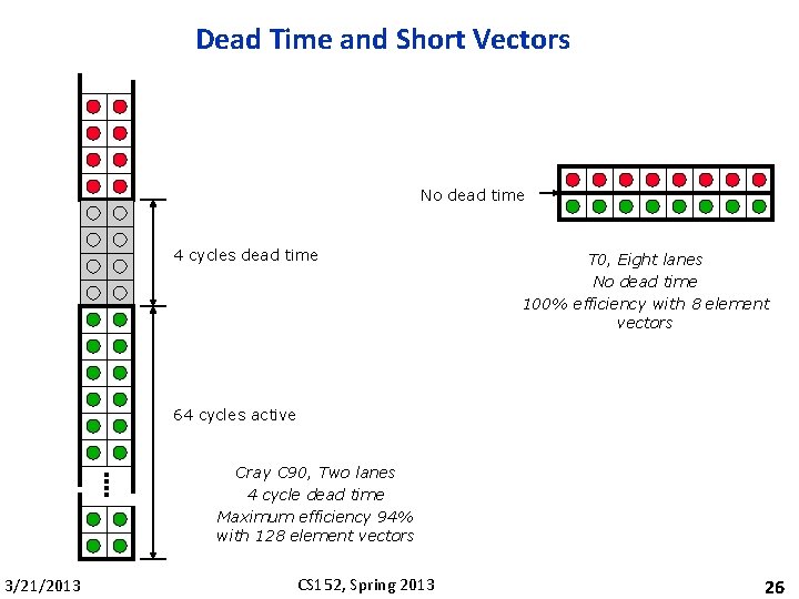 Dead Time and Short Vectors No dead time 4 cycles dead time T 0,