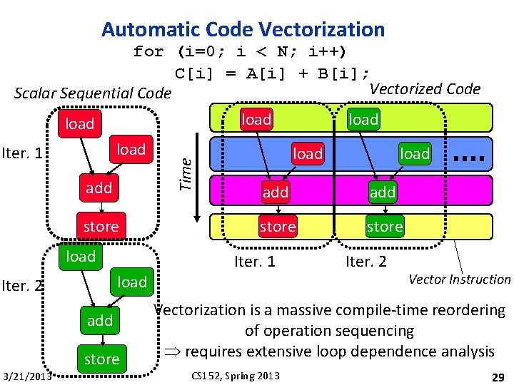 Automatic Code Vectorization for (i=0; i < N; i++) C[i] = A[i] + B[i];