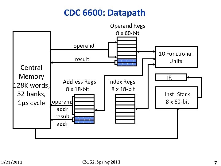 CDC 6600: Datapath Operand Regs 8 x 60 -bit operand 10 Functional Units result