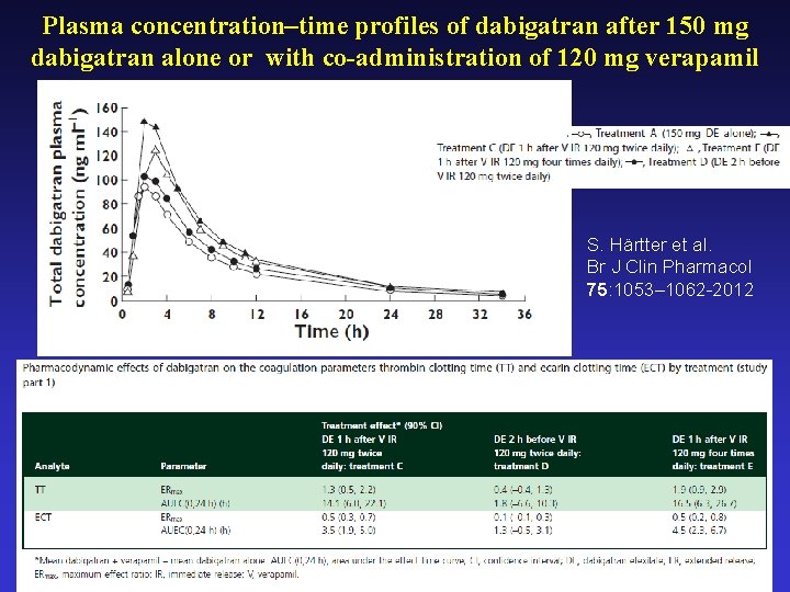 Plasma concentration–time profiles of dabigatran after 150 mg dabigatran alone or with co-administration of