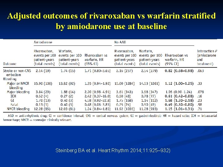 Adjusted outcomes of rivaroxaban vs warfarin stratified by amiodarone use at baseline Steinberg BA