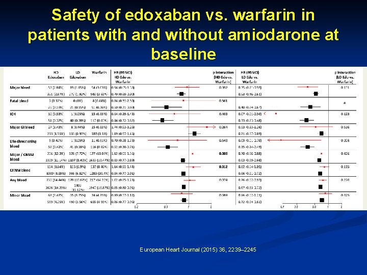 Safety of edoxaban vs. warfarin in patients with and without amiodarone at baseline European