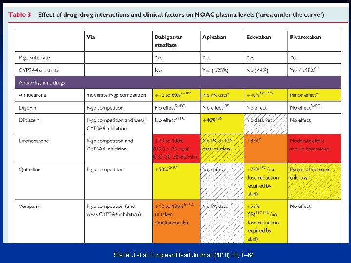 Steffel J et al European Heart Journal (2018) 00, 1– 64 