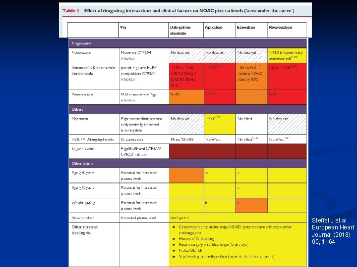 Steffel J et al European Heart Journal (2018) 00, 1– 64 