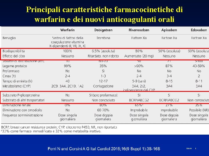 Principali caratteristiche farmacocinetiche di warfarin e dei nuovi anticoagulanti orali S 1618 5 