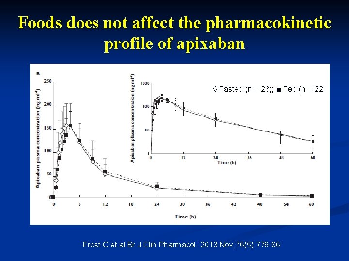 Foods does not affect the pharmacokinetic profile of apixaban , ◊ Fasted (n =