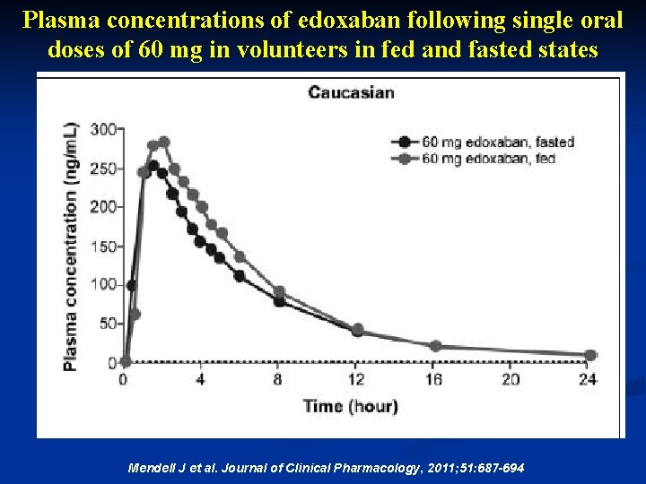 Plasma concentrations of edoxaban following single oral doses of 60 mg in volunteers in