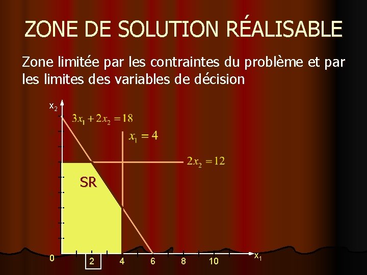 ZONE DE SOLUTION RÉALISABLE Zone limitée par les contraintes du problème et par les