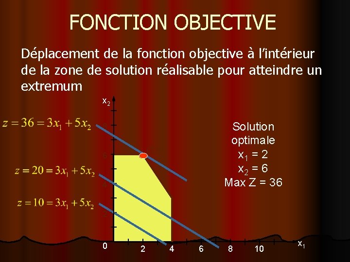 FONCTION OBJECTIVE Déplacement de la fonction objective à l’intérieur de la zone de solution