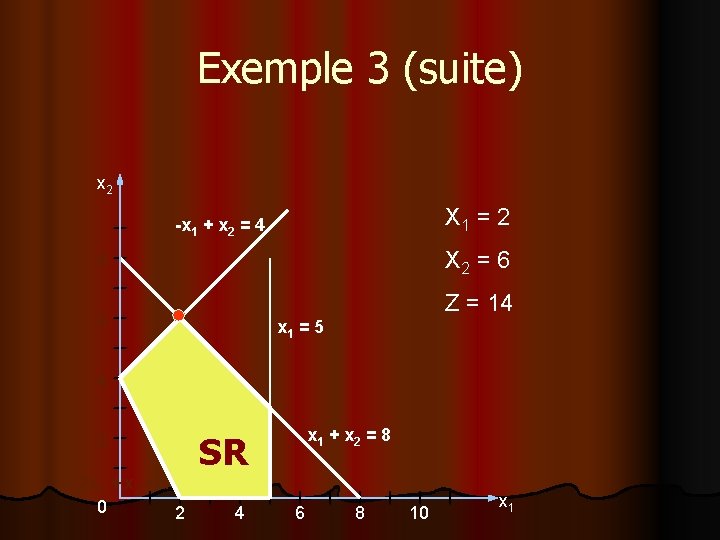 Exemple 3 (suite) x 2 X 1 = 2 -x 1 + x 2