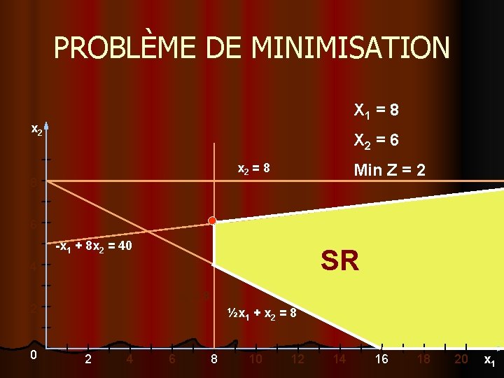 PROBLÈME DE MINIMISATION X 1 = 8 x 2 X 2 = 6 x