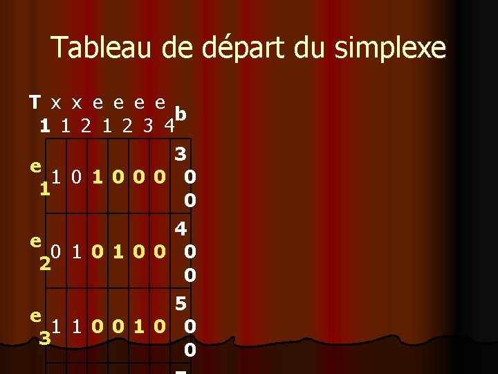 Tableau de départ du simplexe T x x e e b 1 1 2