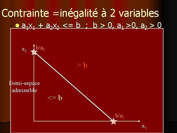 Contrainte =inégalité à 2 variables l a 1 x 1 + a 2 x