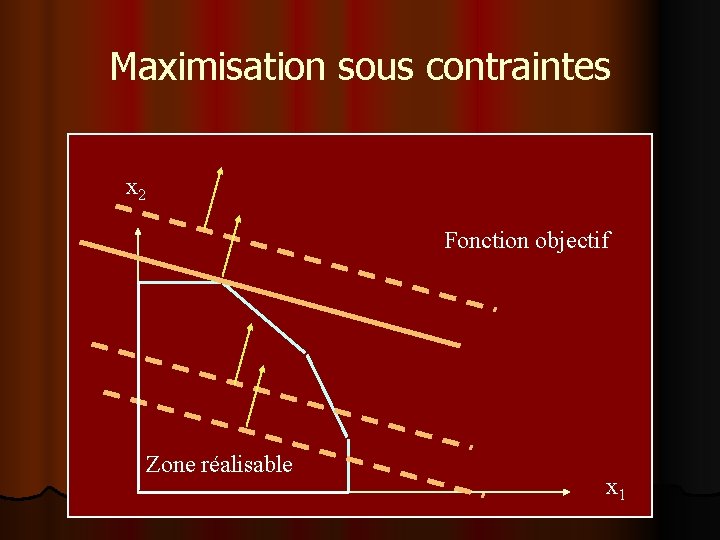 Maximisation sous contraintes x 2 Fonction objectif Zone réalisable x 1 