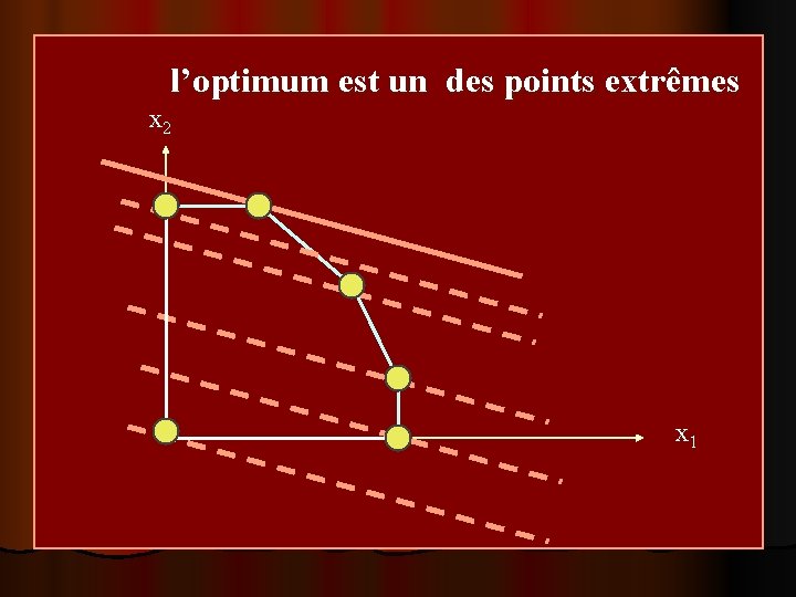 l’optimum est un des points extrêmes x 2 x 1 