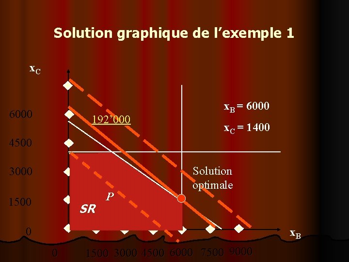 Solution graphique de l’exemple 1 x. C 6000 192’ 000 x. B = 6000