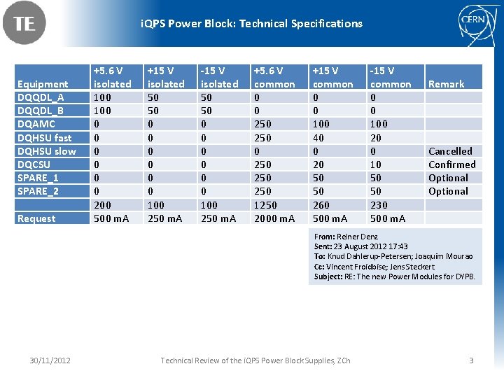 i. QPS Power Block: Technical Specifications Equipment DQQDL_A DQQDL_B DQAMC DQHSU fast DQHSU slow