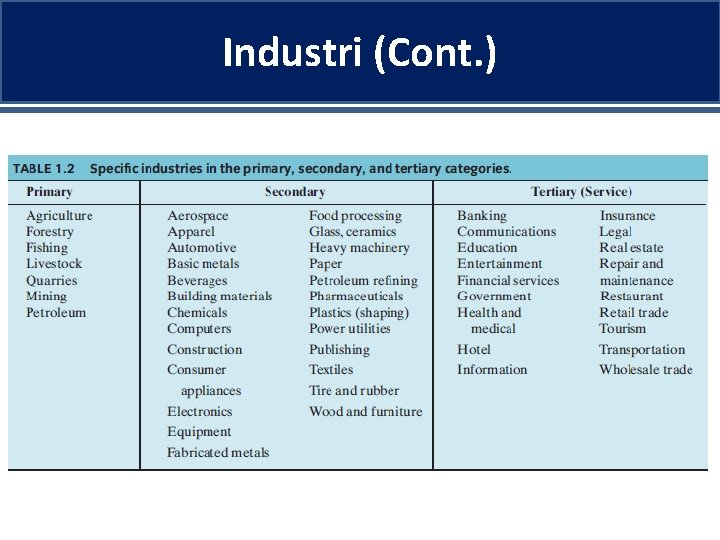 Industri (Cont. ) 