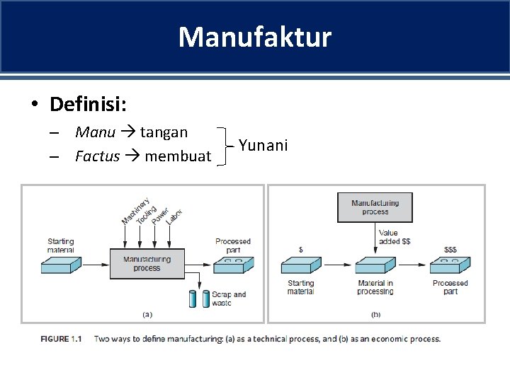 Manufaktur • Definisi: – Manu tangan – Factus membuat Yunani 