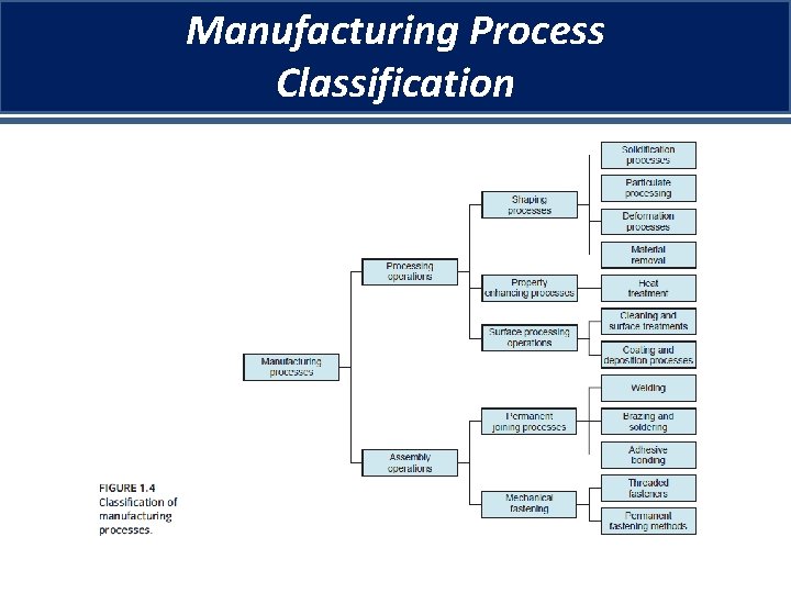 Manufacturing Process Classification 