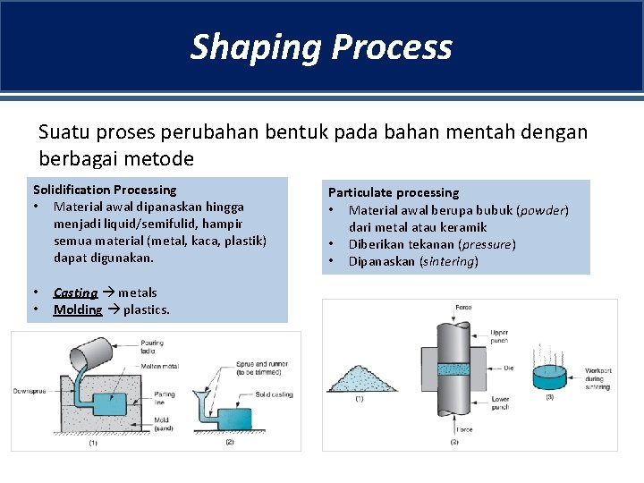 Shaping Process Suatu proses perubahan bentuk pada bahan mentah dengan berbagai metode Solidification Processing