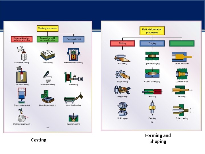 Casting Forming and Shaping 