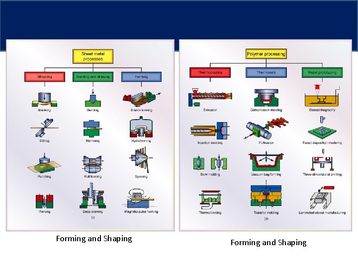 Forming and Shaping 