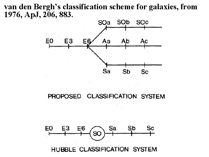 van den Bergh’s classification scheme for galaxies, from 1976, Ap. J, 206, 883. 