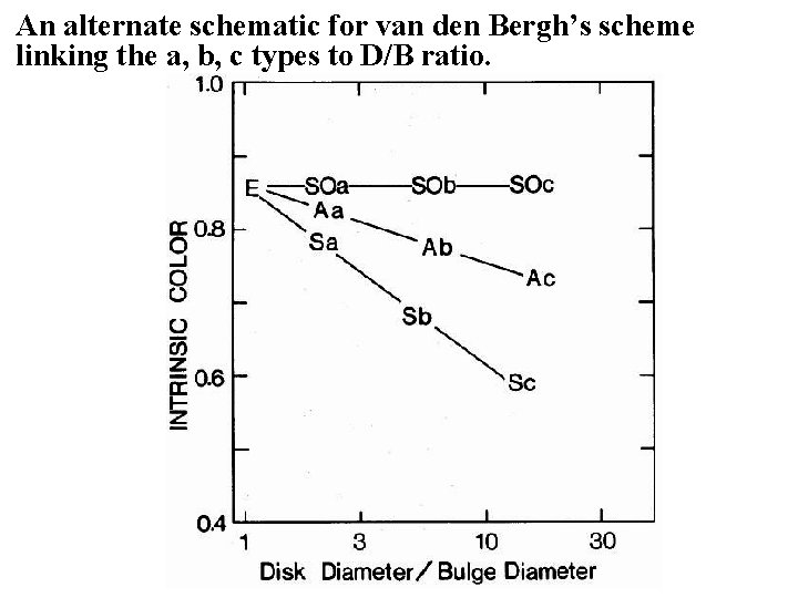An alternate schematic for van den Bergh’s scheme linking the a, b, c types