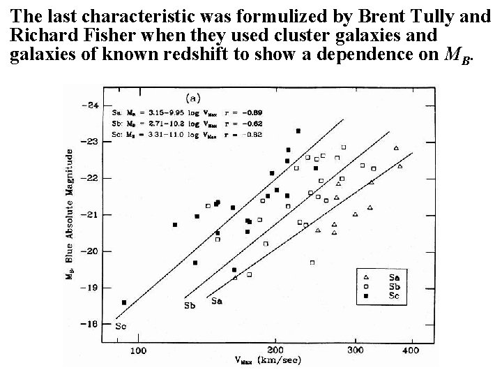 The last characteristic was formulized by Brent Tully and Richard Fisher when they used