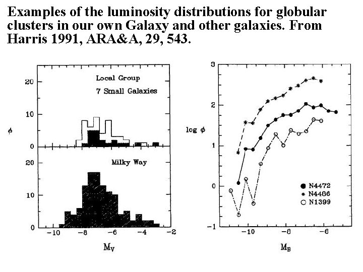 Examples of the luminosity distributions for globular clusters in our own Galaxy and other
