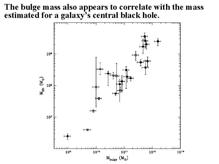 The bulge mass also appears to correlate with the mass estimated for a galaxy’s