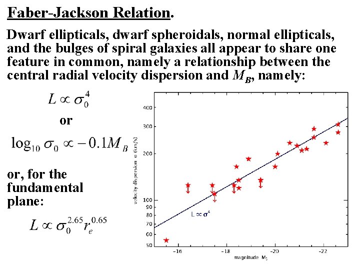 Faber-Jackson Relation. Dwarf ellipticals, dwarf spheroidals, normal ellipticals, and the bulges of spiral galaxies
