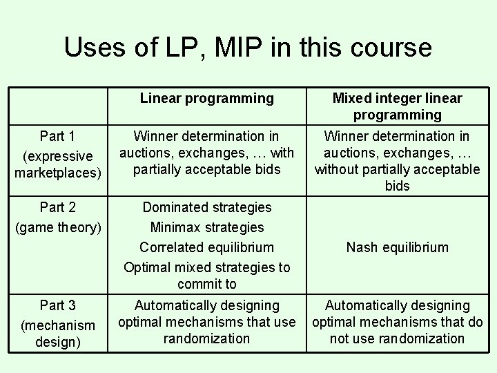 Uses of LP, MIP in this course Linear programming Mixed integer linear programming Part
