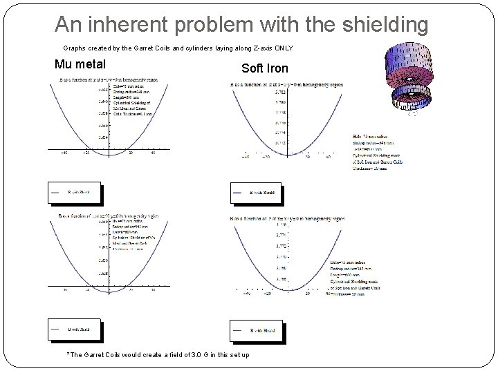 An inherent problem with the shielding Graphs created by the Garret Coils and cylinders