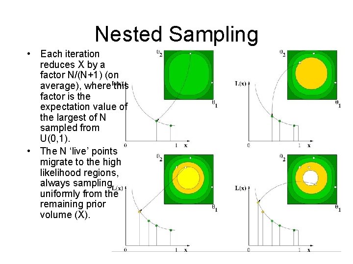 Nested Sampling • Each iteration reduces X by a factor N/(N+1) (on average), where