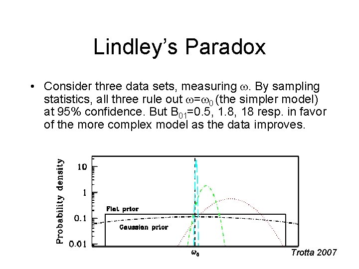 Lindley’s Paradox • Consider three data sets, measuring . By sampling statistics, all three