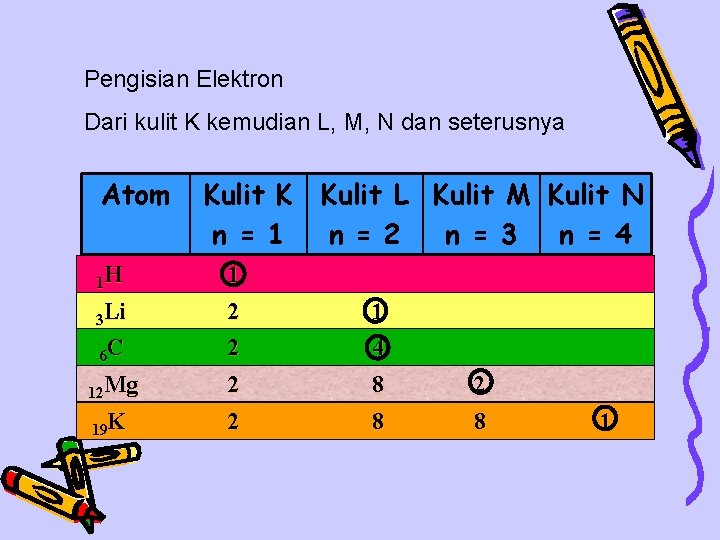 Pengisian Elektron Dari kulit K kemudian L, M, N dan seterusnya Atom Kulit K