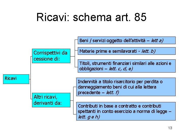 Ricavi: schema art. 85 Beni / servizi oggetto dell’attività – lett a) Corrispettivi da