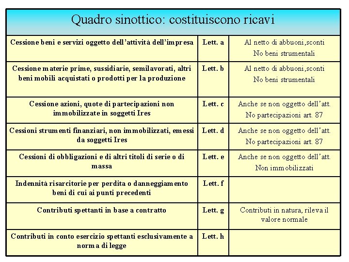 Quadro sinottico: costituiscono ricavi Cessione beni e servizi oggetto dell’attività dell’impresa Lett. a Al