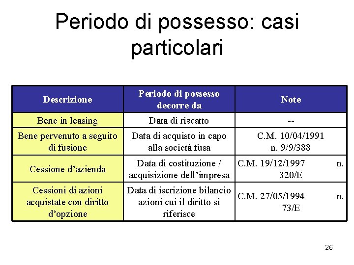 Periodo di possesso: casi particolari Descrizione Periodo di possesso decorre da Note Bene in