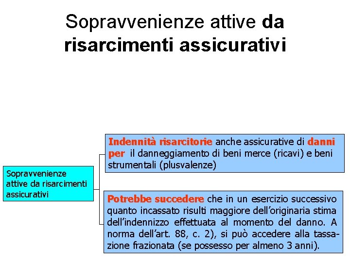 Sopravvenienze attive da risarcimenti assicurativi Indennità risarcitorie anche assicurative di danni per il danneggiamento