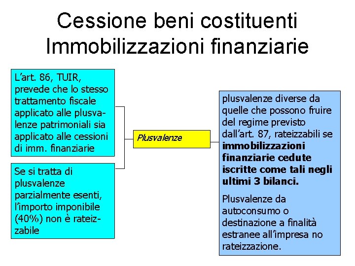 Cessione beni costituenti Immobilizzazioni finanziarie L’art. 86, TUIR, prevede che lo stesso trattamento fiscale