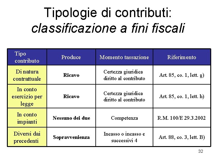 Tipologie di contributi: classificazione a fini fiscali Tipo contributo Produce Momento tassazione Riferimento Di
